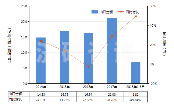 2014-2018年3月中國飽和無環(huán)烴(HS29011000)出口總額及增速統(tǒng)計